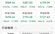 A股收评：三大指数全线暴跌！沪指跌7.34%跌破3100点，创业板指跌12.5%北证50跌17.95%，近5300股下跌，仅百余股上涨，成交1.62万亿放量4597亿