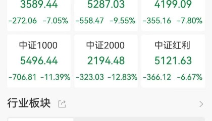 A股收评：三大指数全线暴跌！沪指跌7.34%跌破3100点，创业板指跌12.5%北证50跌17.95%，近5300股下跌，仅百余股上涨，成交1.62万亿放量4597亿
