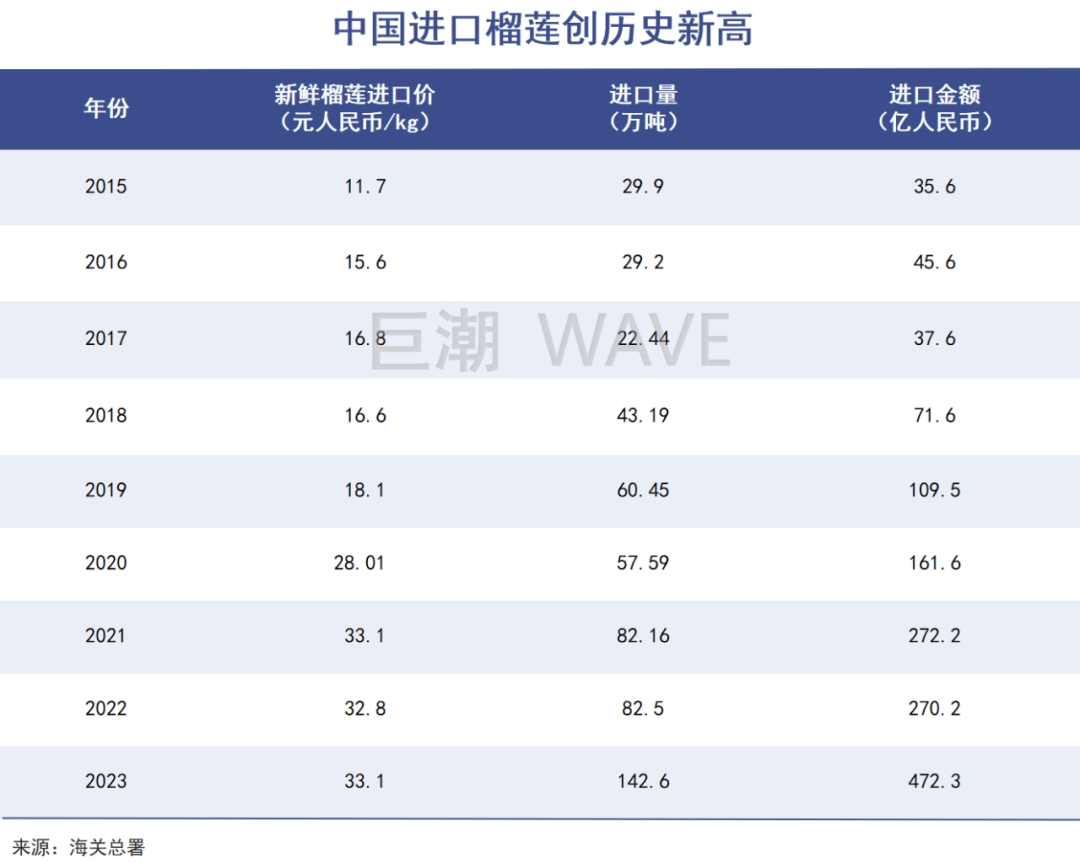 中国引爆东南亚榴莲大战