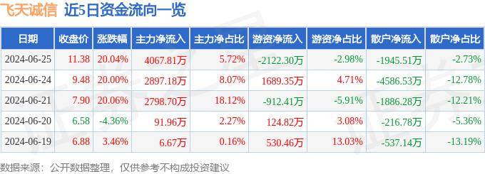 6月25日飞天诚信涨停分析：虹膜识别，虚拟数字人，数字人民币概念热股