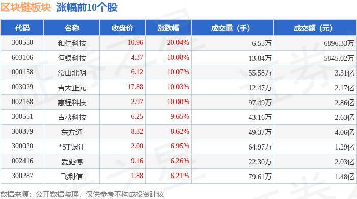 区块链板块7月22日涨0.76%，和仁科技领涨，主力资金净流出2.07亿元