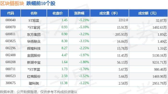 区块链板块7月22日涨0.76%，和仁科技领涨，主力资金净流出2.07亿元