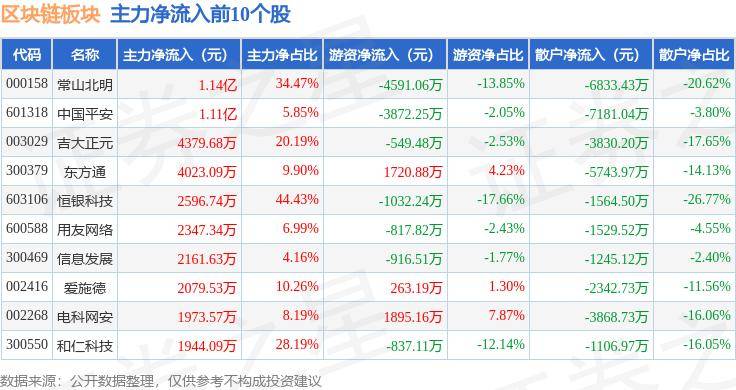 区块链板块7月22日涨0.76%，和仁科技领涨，主力资金净流出2.07亿元