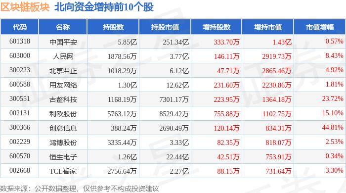 区块链板块7月22日涨0.76%，和仁科技领涨，主力资金净流出2.07亿元