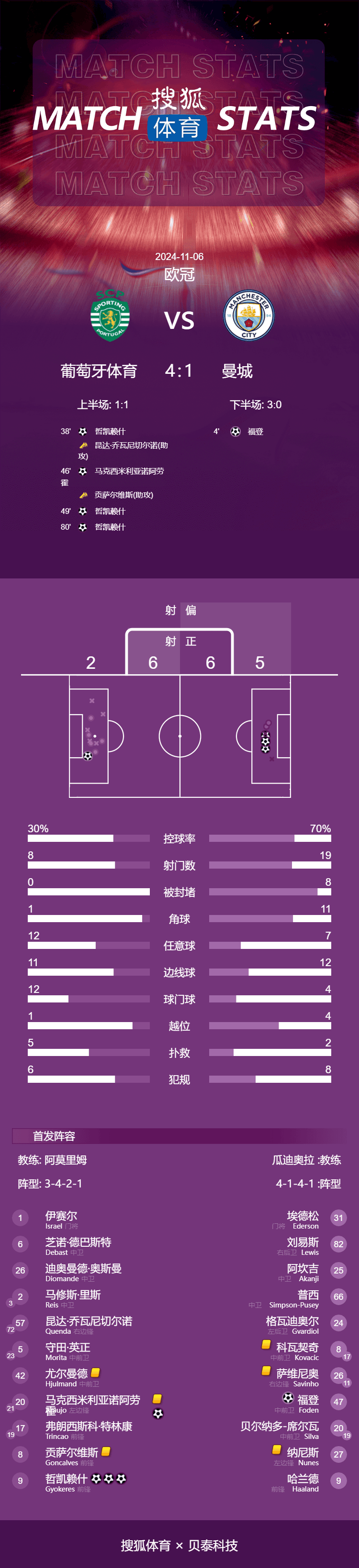 欧冠-哲凯赖什戴帽哈兰德失点 曼城1-4葡体各赛事三连败