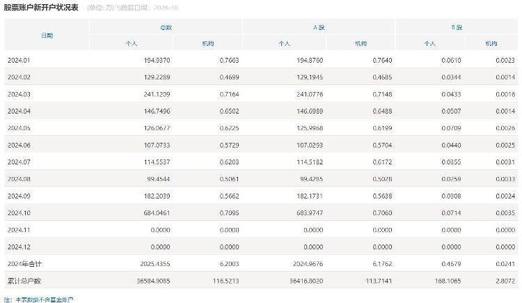 9年新高！10月A股账户新开户数达684.68万户