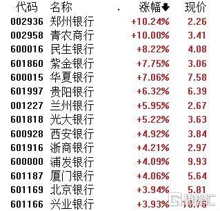 A股午评：沪指涨1.24% 半日成交额超1.1万亿元 破净股掀涨停潮