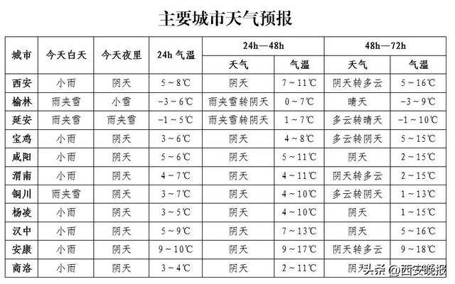 积雪已达5厘米！西安本轮降水结束时间确定！最新交通管制信息→