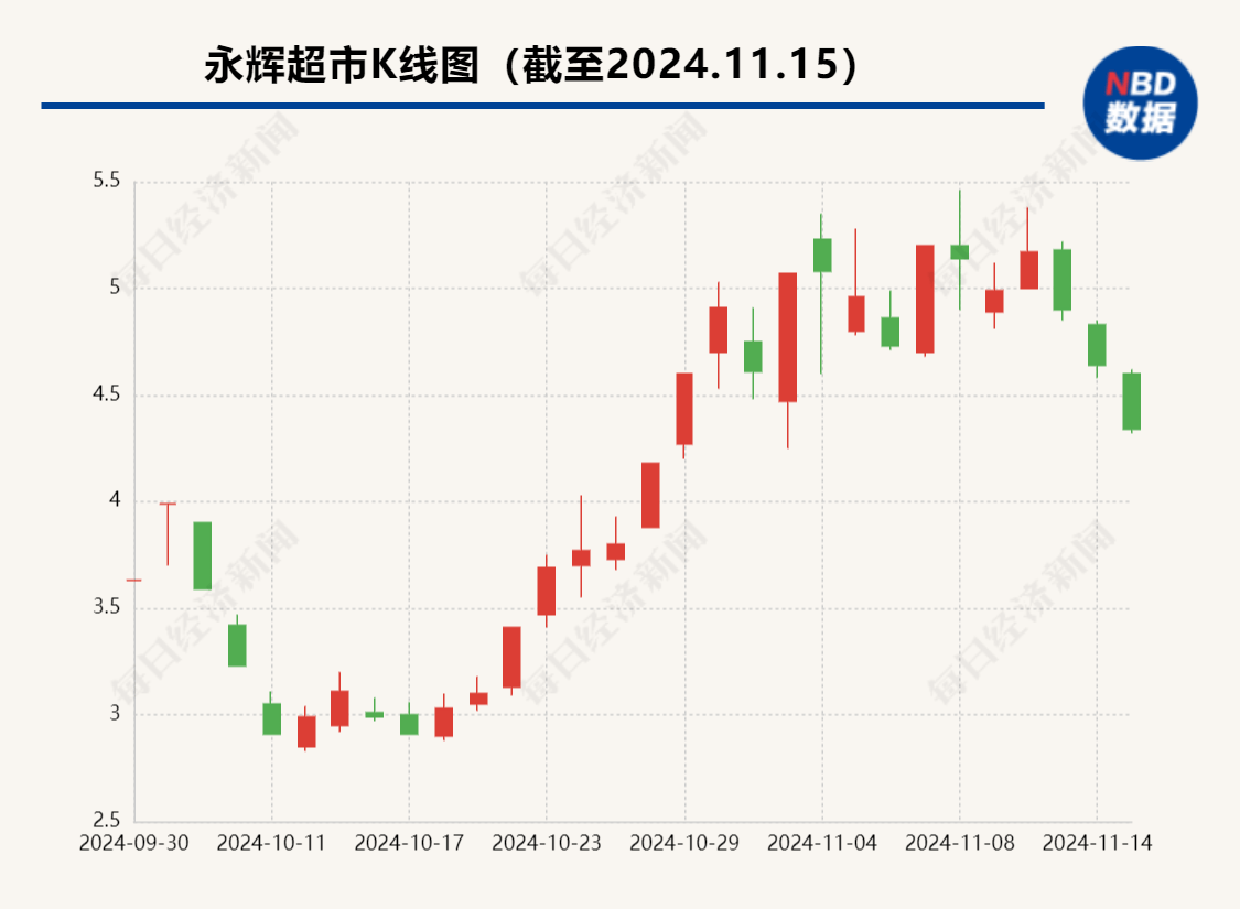 昔日“超市一哥”宣布，将关闭北京两家门店，公司最新回应了