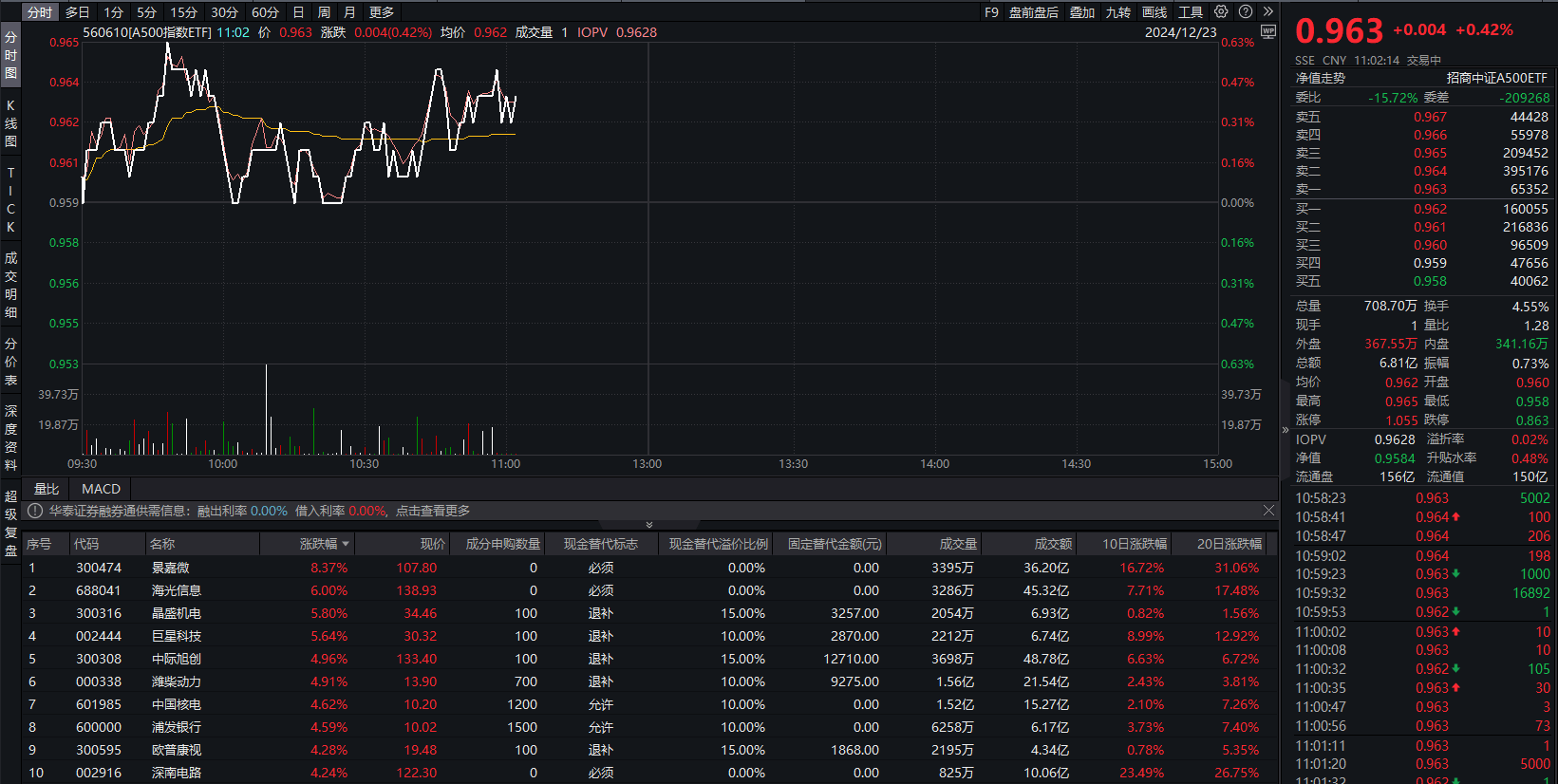 三大指数全线翻红，A500指数ETF（560610）涨近0.5%，海光信息涨6%