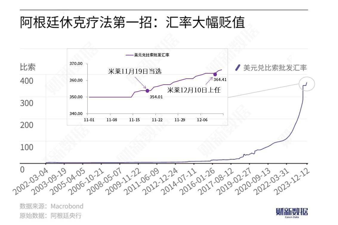 卢西娅：米莱控制住了通胀，这不是“奇迹”而是“休克”