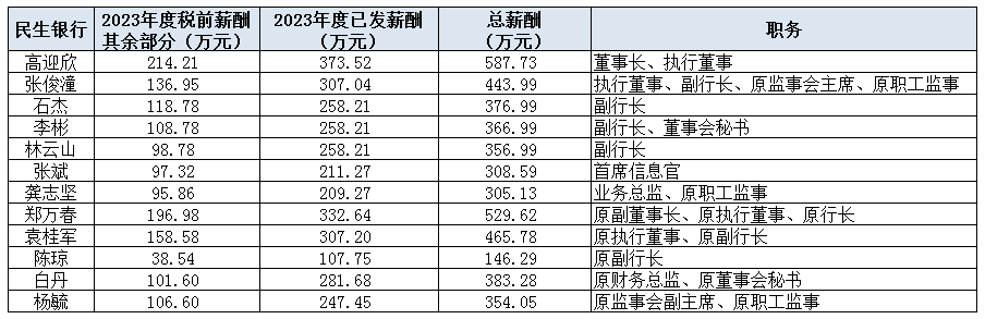 多家上市行补发高管2023年工资！平安一副行长补近270万，另有银行高管薪酬被扣回调整