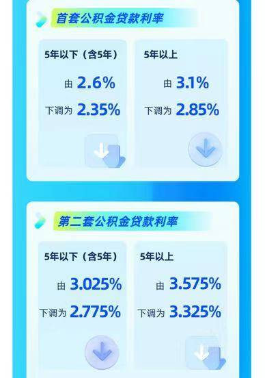 存量公积金房贷利率明起下调 100万房贷每月最多少还154元|大侠看房