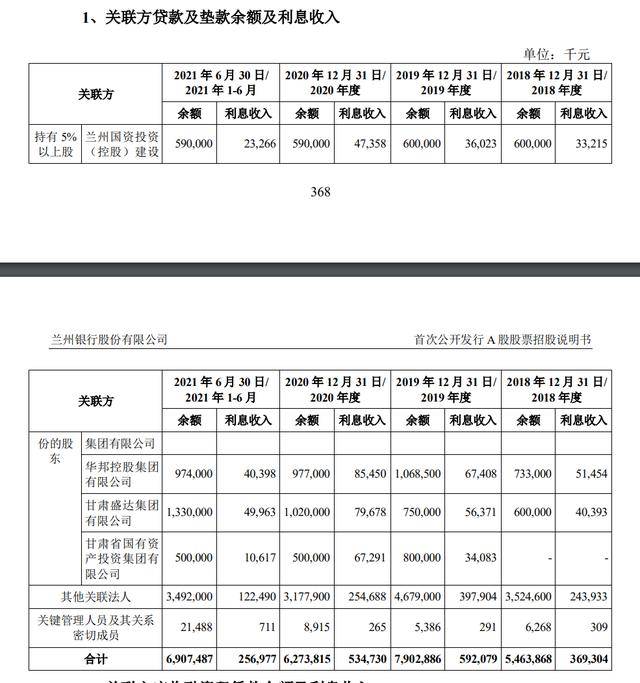 兰州银行：重要股东接连陷债务漩涡 关联贷款风险大增